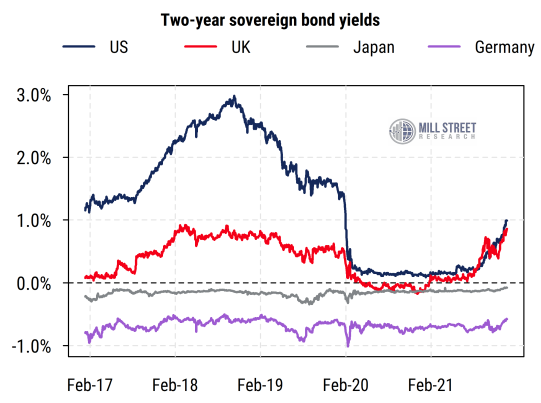 https://www.millstreetresearch.com/blogcharts/Two-year sovereign bond yields 18Jan22.png
